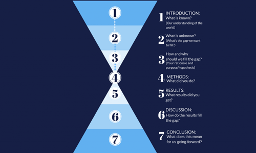 留学生论文写作基本结构！