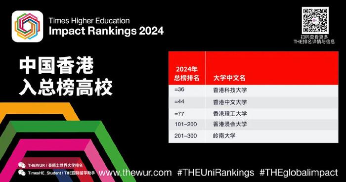 THE大学影响力排名公布 港科大领跑香港及内地大学