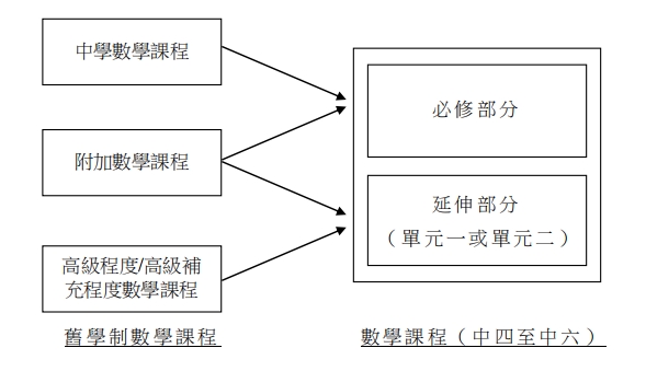 DSE数学辅导：DSE数学考纲整理