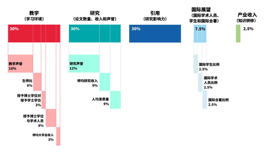 2023年THE发布全新大学排名！港校成最大赢家~ 