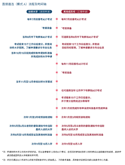 AST考试是什么?适合谁?不同学校的成绩要求是多少?