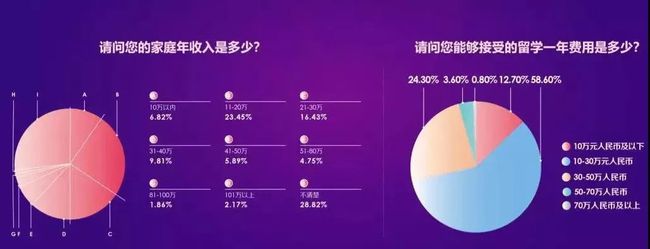 留学的人群里家庭年收入低于30万的占比达到了46.7%