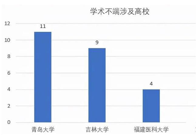 国家公布36名学术不端学者，这所985高校有9人上榜