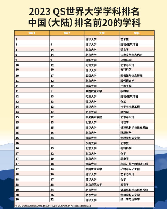 2023年世界大学学科排名发布 中国大陆高校上榜学科数量创新高