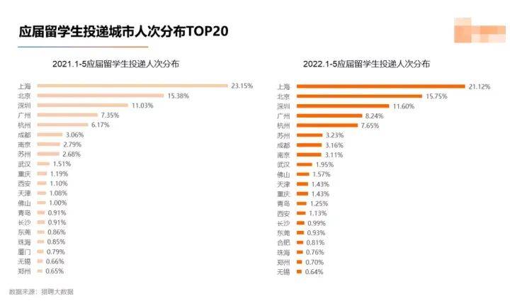 数据：留学生期望薪资比国内应届生高83.77%，差距在近五年中达峰！