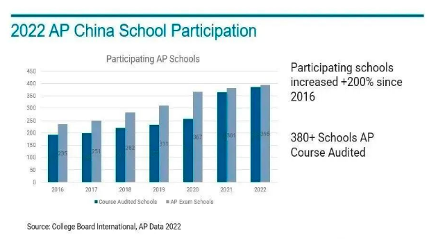 SAT&AP中国考生大数据：72%中国学生AP成绩超同龄人