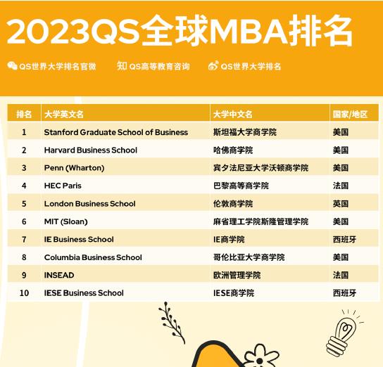 2023年QS全球MBA&商科硕士排名：清华大学领跑中国MBA项目