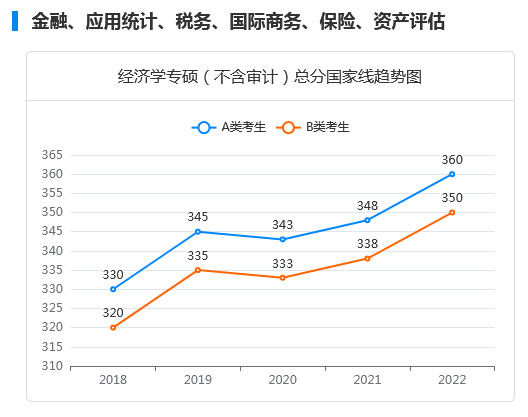 近五年考研国家线及趋势图：经济学专硕(不含审计)
