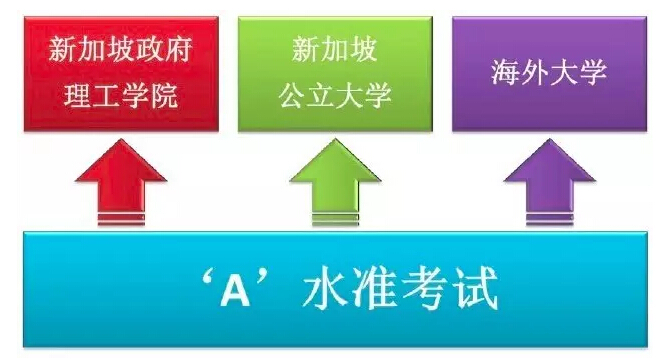 新加坡Alevel难度大吗？A水准科目包括哪些？