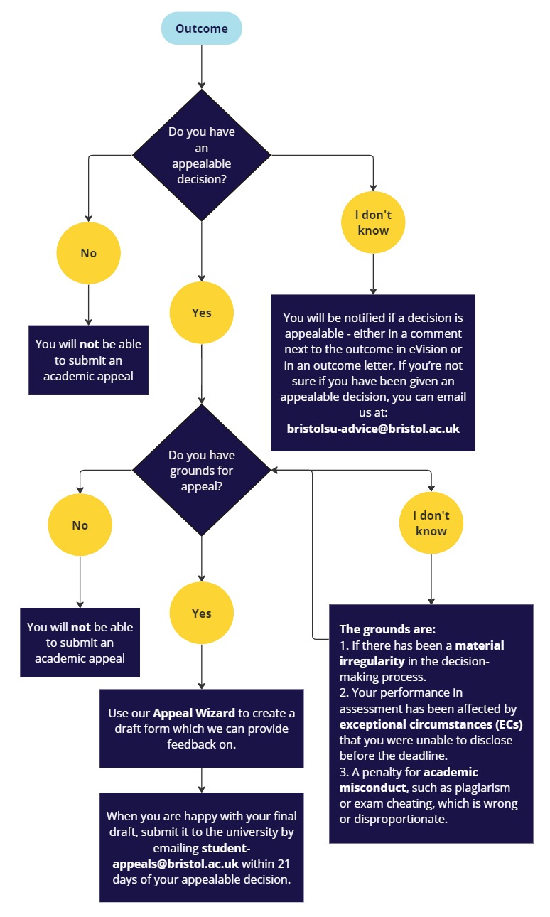 布里斯托大学硕士挂科申诉的步骤是什么？