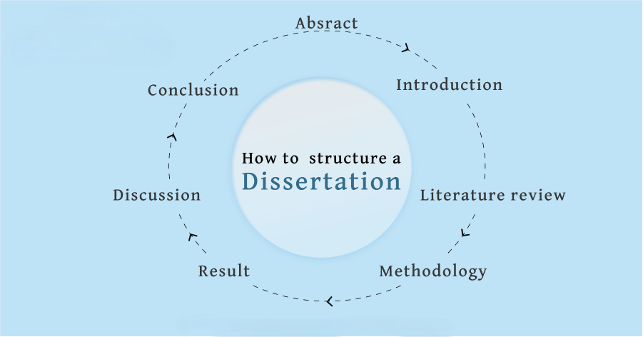 英国Dissertation论文写作结构要点是什么？