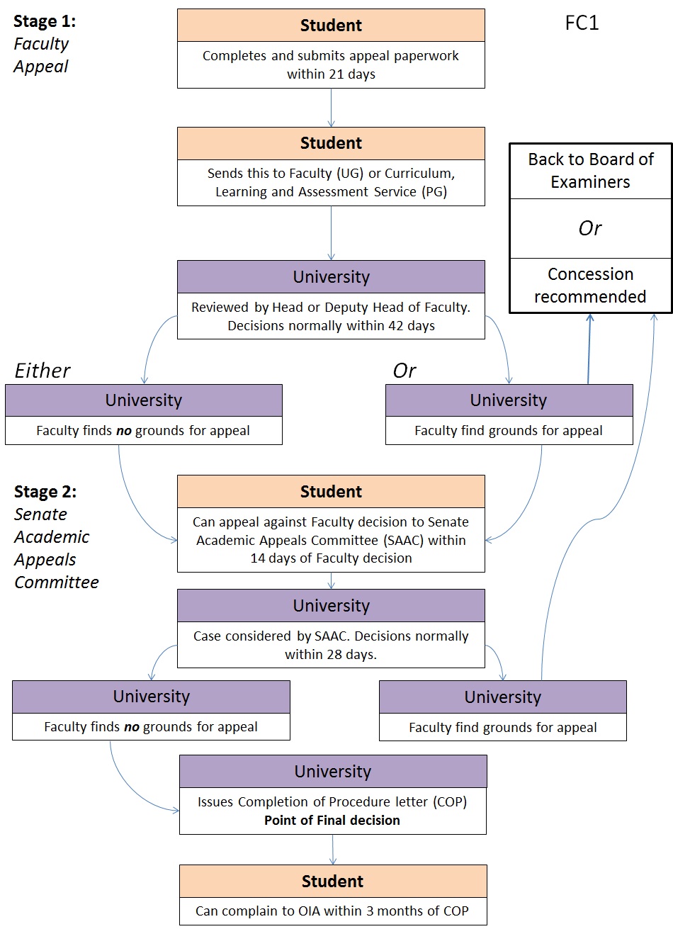 杜伦大学大一申诉如何准备？