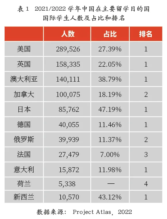 疫情后国际比较教育视角下的中国出国留学趋势