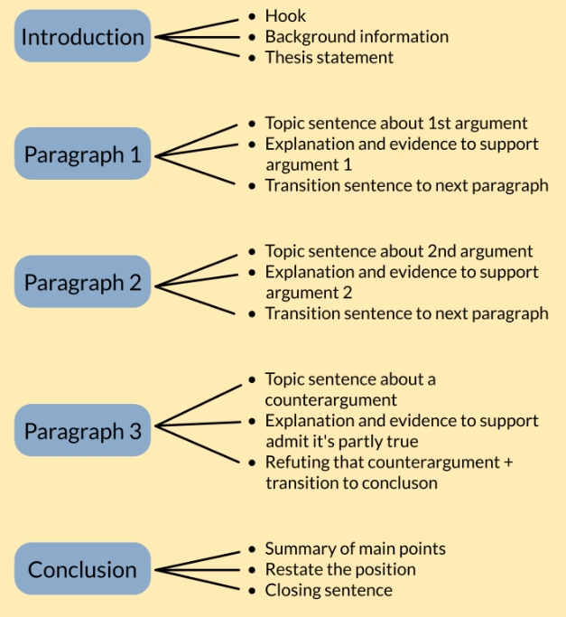 南安普顿大学MKT Essay论文写作要点提示