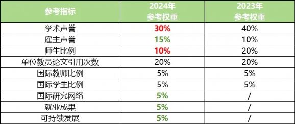 新的QS排名周期已启动！英国大学排名或集体上涨？
