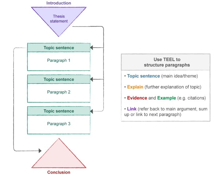 伯明翰大学研究生essay怎么写？写作要点！