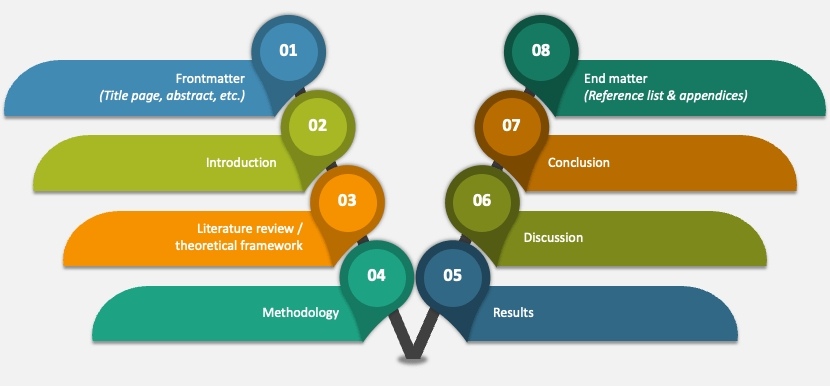 南安普顿大学数字营销硕士论文基本结构指南