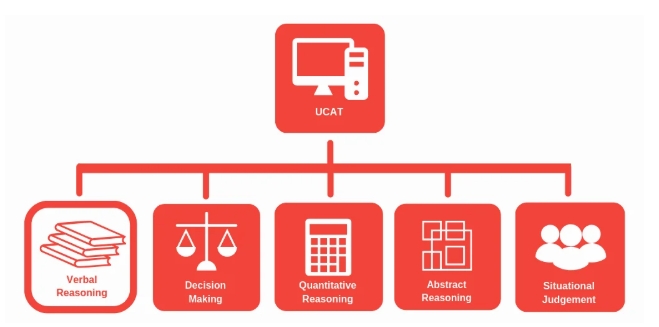UCAT入学笔试考察重点是什么？备考指南！