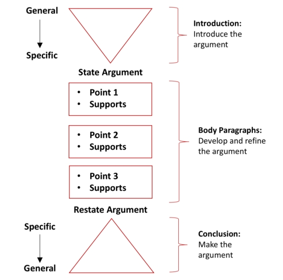 英国谢菲尔德大学管理学essay怎么写？