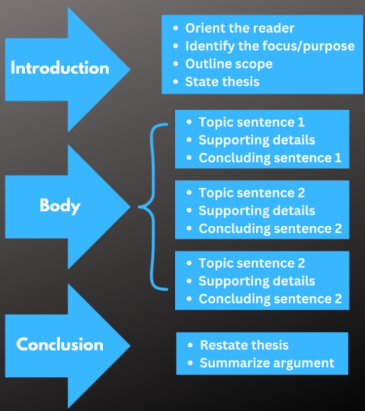 谢菲尔德大学essay论文怎么写？干货分享