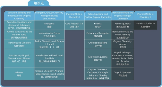 A-level化学课程学不明白，有必要找辅导老师吗？