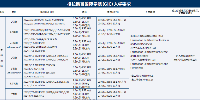 格拉斯哥大学本科预科课程辅导班有哪些？