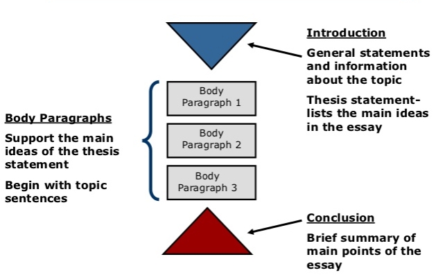 英国硕士essay写作能力如何提升？