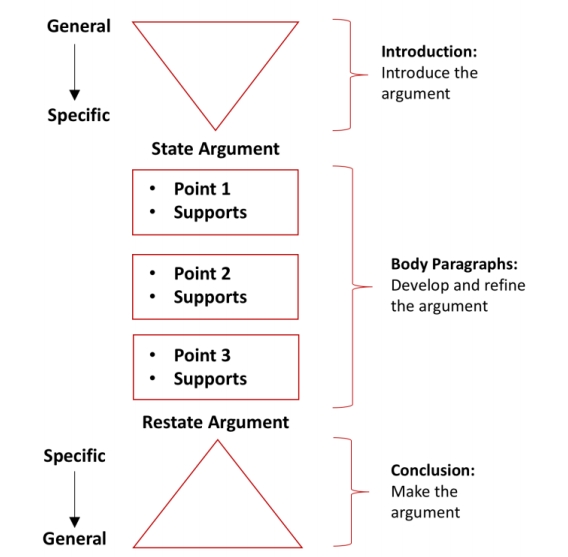 英国硕士essay作业写作要点