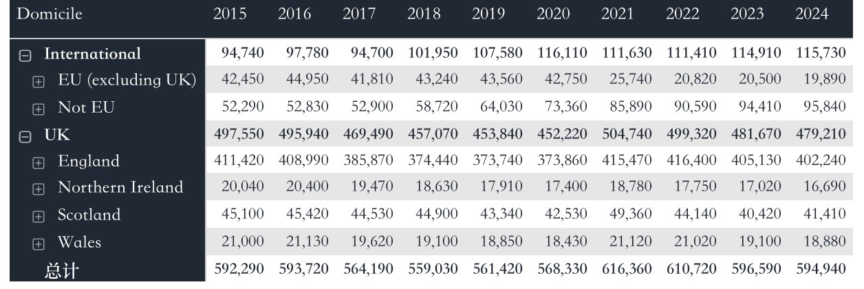 英国本科秋季入学申请数微降，但中国学生势头依然猛烈