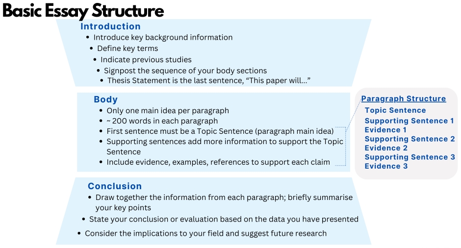 英国硕士Essay写作关键要素