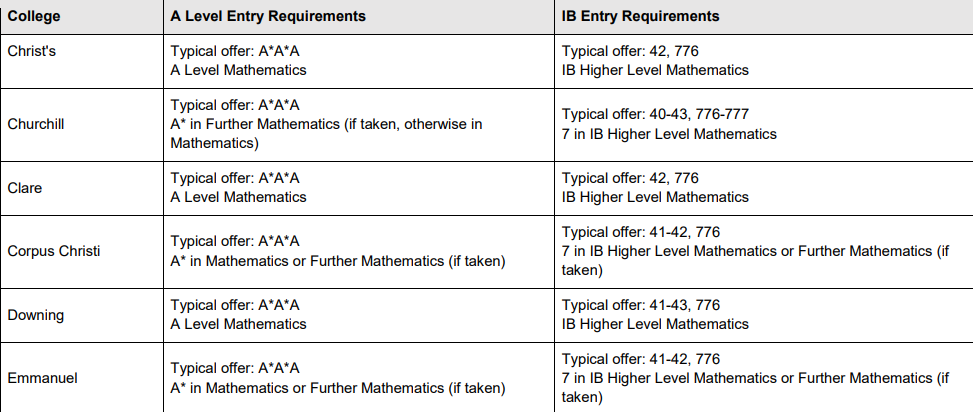 剑桥大学选课流程详细攻略！