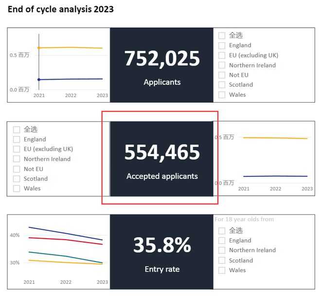 UCAS数据显示：英国现代大学招生下滑，罗素集团热度依旧！