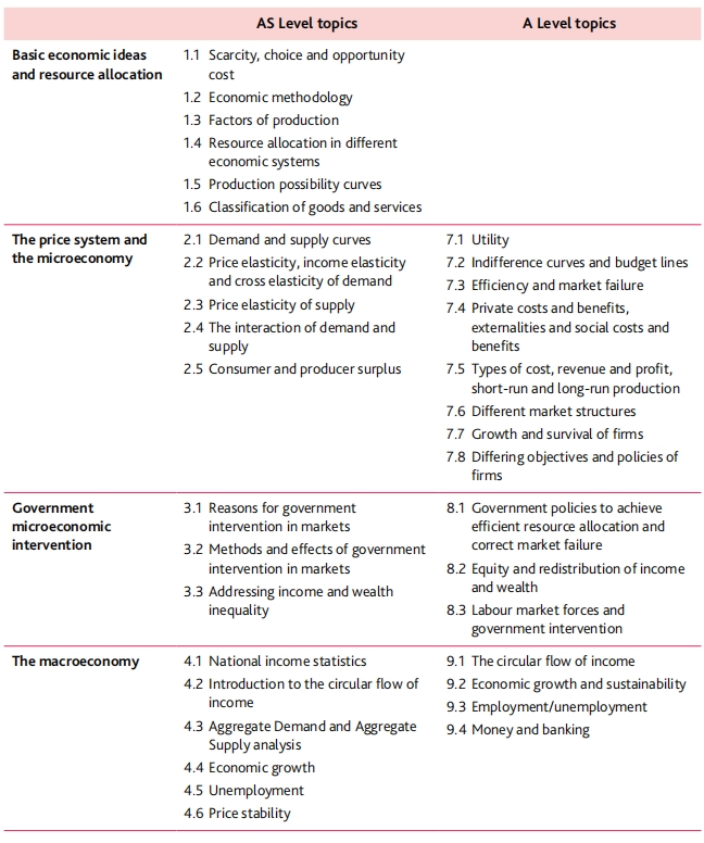 Alevel经济学知识点归纳汇总