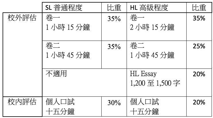 IB中文A语言与文学SL辅导｜课程及考试重点归纳