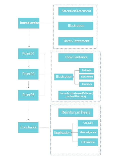 英国essay辅导：英国essay格式要求