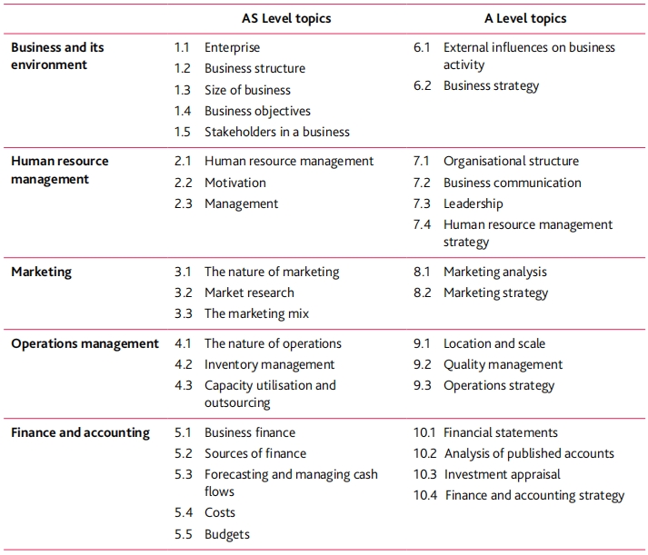 A-Level商务考试范围及备考方法