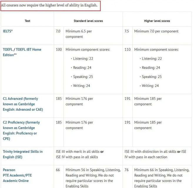 牛津官宣所有专业要求雅思7.5！为什么英国留学越来越卷了？