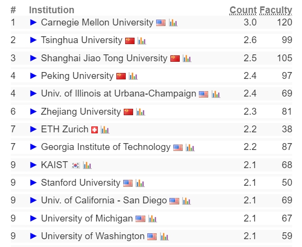 2024 CSRankings全球计算机科学排名发布：AI领域中国高校霸榜，清华、北大、上交包揽前三