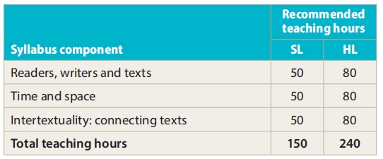 IB英语A课程内容及考试重点归纳