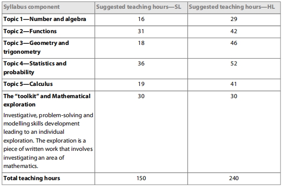 IB数学AI课程内容梳理