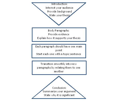 班戈大学作业辅导：Essay写作结构详细指导