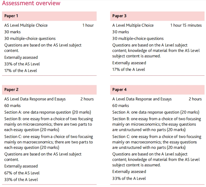 Alevel经济辅导：Alevel经济考试重点梳理