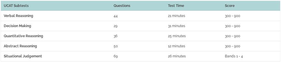 UCAT考试辅导｜UCAT考试形式及内容概述