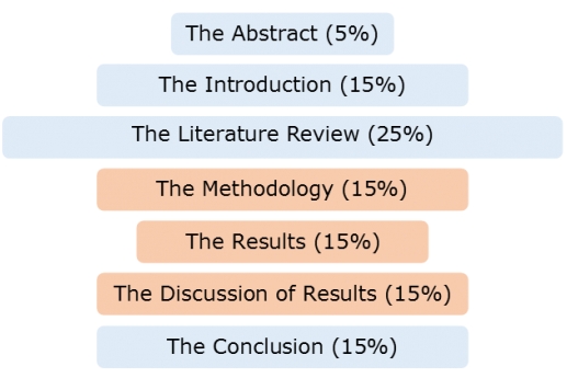 兰卡斯特大学硕士毕业论文辅导指南：写作结构及字数要求