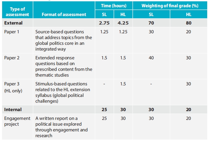 IB全球政治辅导｜IB Global Politics课程全面解析
