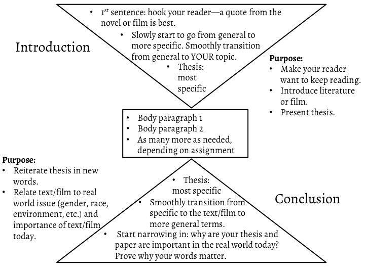 南安普顿大学论文辅导｜Introduction和Conclusion内容提示