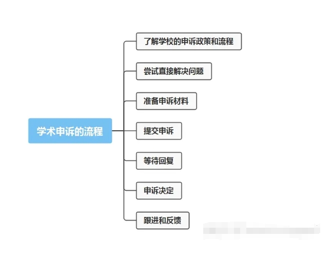 留学生挂科申诉流程及处理方式！