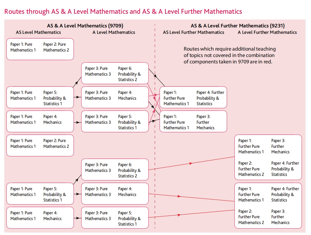 Alevel进阶数学辅导｜A-level Further Maths课程大纲