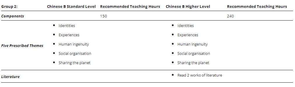 IB中文B辅导｜IB中文B课程内容及考试形式详解