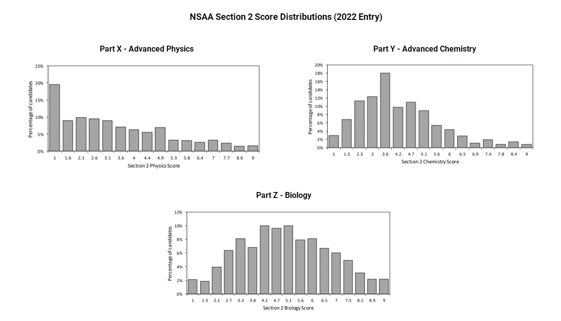 NSAA考试辅导|NSAA多少分能拿到面试邀请？
